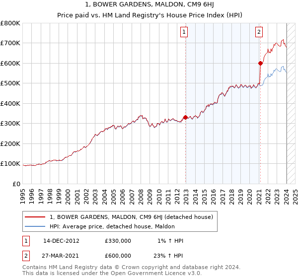 1, BOWER GARDENS, MALDON, CM9 6HJ: Price paid vs HM Land Registry's House Price Index