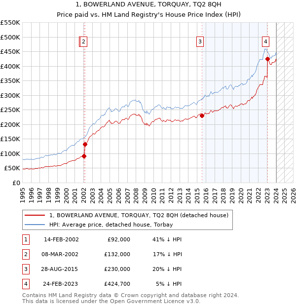 1, BOWERLAND AVENUE, TORQUAY, TQ2 8QH: Price paid vs HM Land Registry's House Price Index
