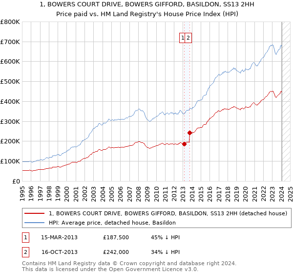 1, BOWERS COURT DRIVE, BOWERS GIFFORD, BASILDON, SS13 2HH: Price paid vs HM Land Registry's House Price Index