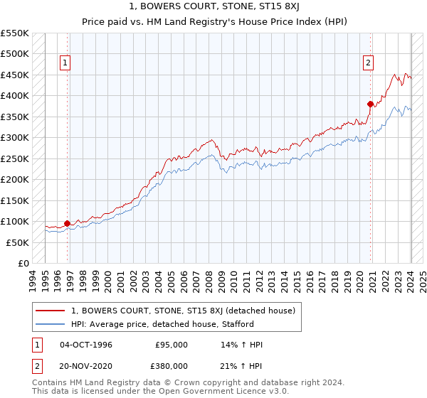 1, BOWERS COURT, STONE, ST15 8XJ: Price paid vs HM Land Registry's House Price Index