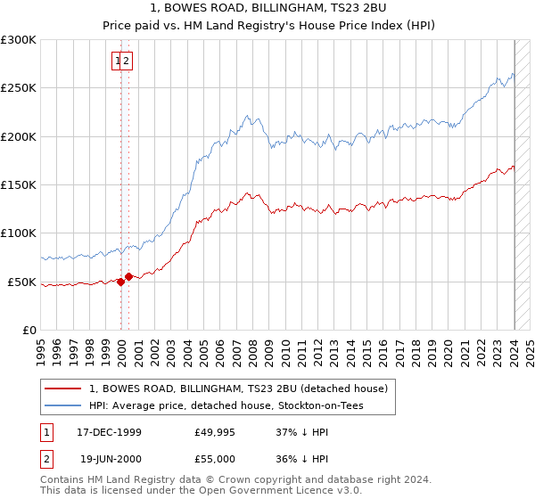 1, BOWES ROAD, BILLINGHAM, TS23 2BU: Price paid vs HM Land Registry's House Price Index