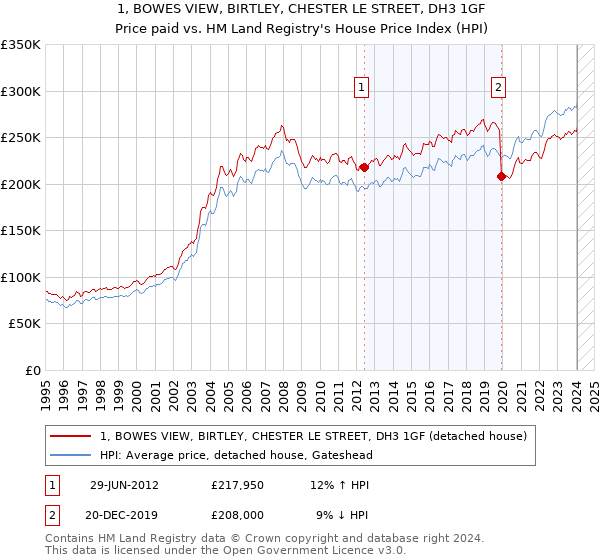1, BOWES VIEW, BIRTLEY, CHESTER LE STREET, DH3 1GF: Price paid vs HM Land Registry's House Price Index