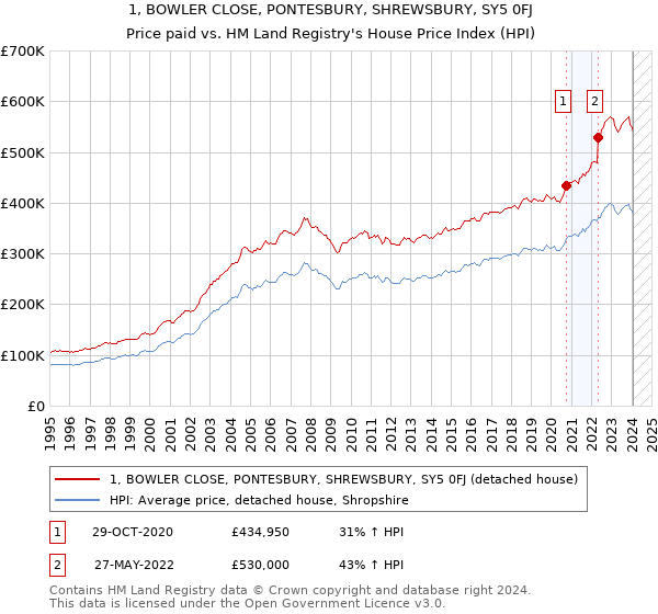 1, BOWLER CLOSE, PONTESBURY, SHREWSBURY, SY5 0FJ: Price paid vs HM Land Registry's House Price Index
