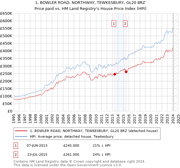 1, BOWLER ROAD, NORTHWAY, TEWKESBURY, GL20 8RZ: Price paid vs HM Land Registry's House Price Index