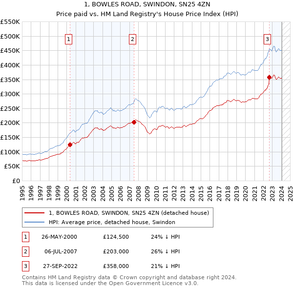 1, BOWLES ROAD, SWINDON, SN25 4ZN: Price paid vs HM Land Registry's House Price Index