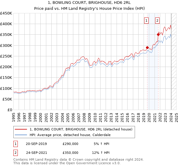 1, BOWLING COURT, BRIGHOUSE, HD6 2RL: Price paid vs HM Land Registry's House Price Index