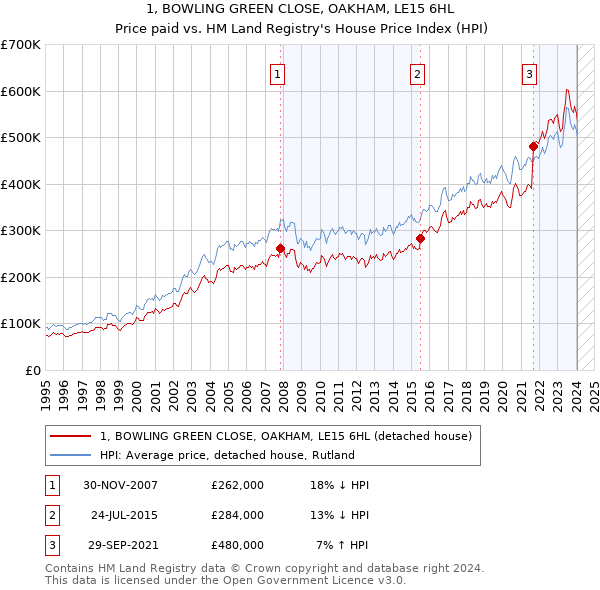 1, BOWLING GREEN CLOSE, OAKHAM, LE15 6HL: Price paid vs HM Land Registry's House Price Index