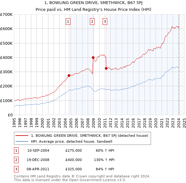 1, BOWLING GREEN DRIVE, SMETHWICK, B67 5PJ: Price paid vs HM Land Registry's House Price Index