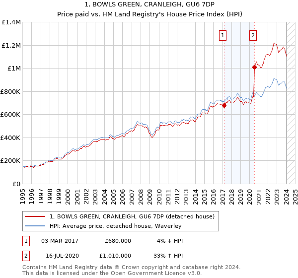 1, BOWLS GREEN, CRANLEIGH, GU6 7DP: Price paid vs HM Land Registry's House Price Index