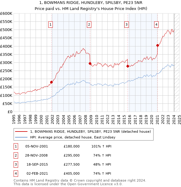 1, BOWMANS RIDGE, HUNDLEBY, SPILSBY, PE23 5NR: Price paid vs HM Land Registry's House Price Index
