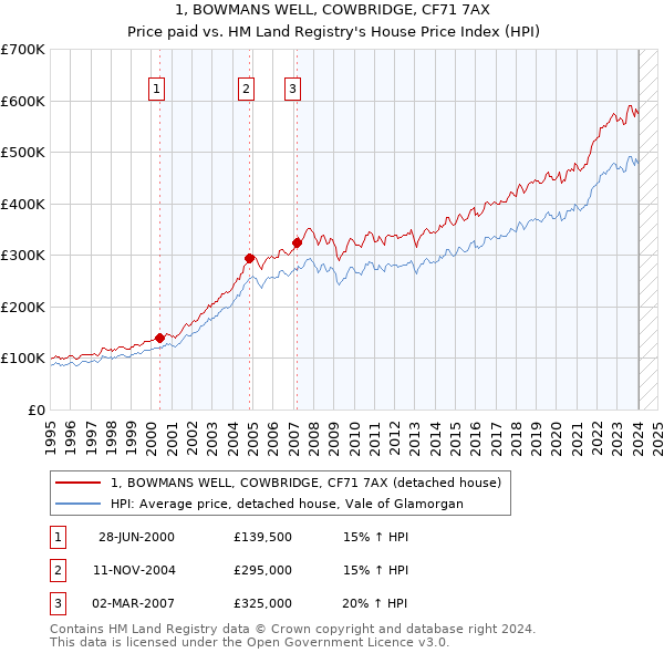 1, BOWMANS WELL, COWBRIDGE, CF71 7AX: Price paid vs HM Land Registry's House Price Index