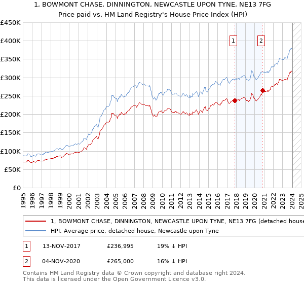 1, BOWMONT CHASE, DINNINGTON, NEWCASTLE UPON TYNE, NE13 7FG: Price paid vs HM Land Registry's House Price Index