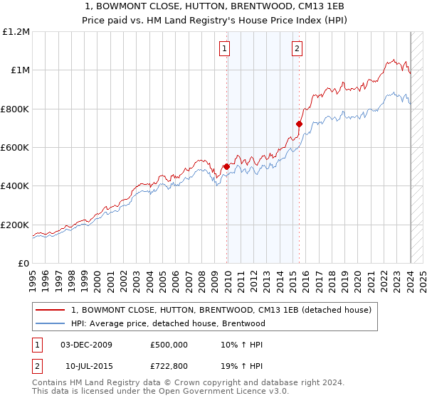 1, BOWMONT CLOSE, HUTTON, BRENTWOOD, CM13 1EB: Price paid vs HM Land Registry's House Price Index