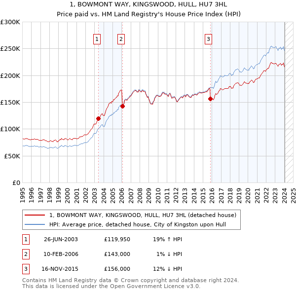 1, BOWMONT WAY, KINGSWOOD, HULL, HU7 3HL: Price paid vs HM Land Registry's House Price Index