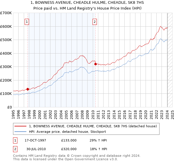 1, BOWNESS AVENUE, CHEADLE HULME, CHEADLE, SK8 7HS: Price paid vs HM Land Registry's House Price Index