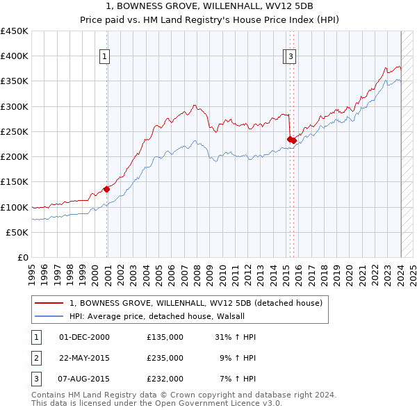 1, BOWNESS GROVE, WILLENHALL, WV12 5DB: Price paid vs HM Land Registry's House Price Index