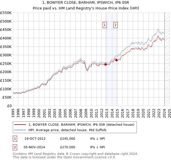 1, BOWYER CLOSE, BARHAM, IPSWICH, IP6 0SR: Price paid vs HM Land Registry's House Price Index