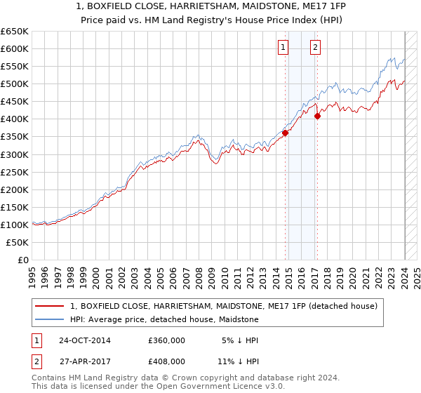 1, BOXFIELD CLOSE, HARRIETSHAM, MAIDSTONE, ME17 1FP: Price paid vs HM Land Registry's House Price Index