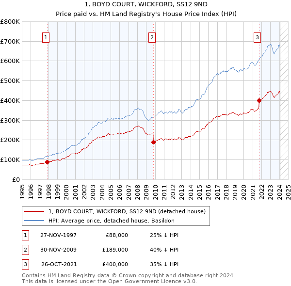 1, BOYD COURT, WICKFORD, SS12 9ND: Price paid vs HM Land Registry's House Price Index