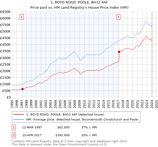 1, BOYD ROAD, POOLE, BH12 4AF: Price paid vs HM Land Registry's House Price Index