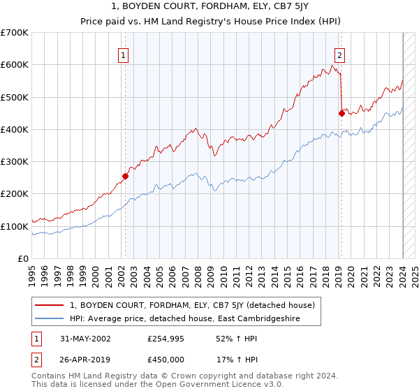 1, BOYDEN COURT, FORDHAM, ELY, CB7 5JY: Price paid vs HM Land Registry's House Price Index