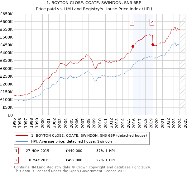 1, BOYTON CLOSE, COATE, SWINDON, SN3 6BP: Price paid vs HM Land Registry's House Price Index