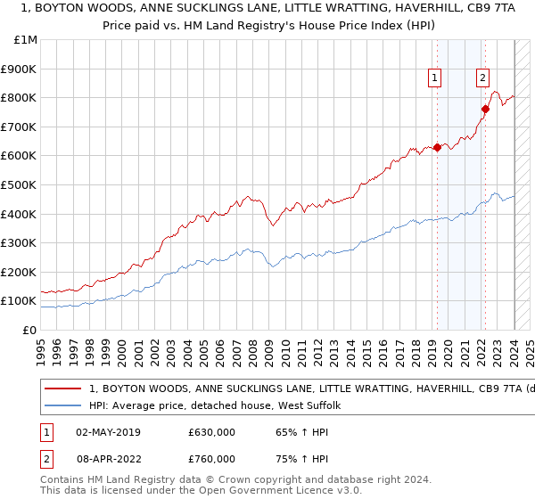 1, BOYTON WOODS, ANNE SUCKLINGS LANE, LITTLE WRATTING, HAVERHILL, CB9 7TA: Price paid vs HM Land Registry's House Price Index