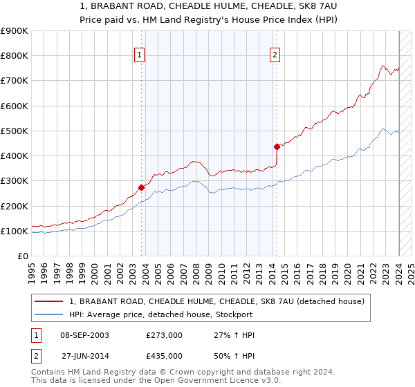 1, BRABANT ROAD, CHEADLE HULME, CHEADLE, SK8 7AU: Price paid vs HM Land Registry's House Price Index