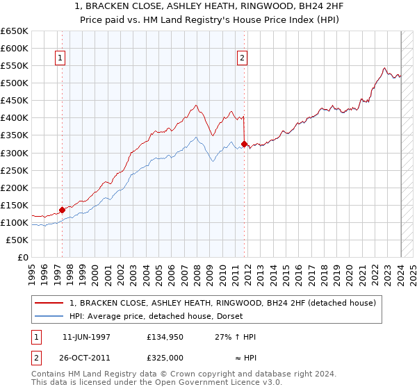 1, BRACKEN CLOSE, ASHLEY HEATH, RINGWOOD, BH24 2HF: Price paid vs HM Land Registry's House Price Index