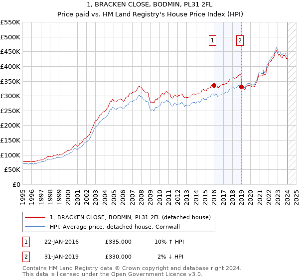 1, BRACKEN CLOSE, BODMIN, PL31 2FL: Price paid vs HM Land Registry's House Price Index