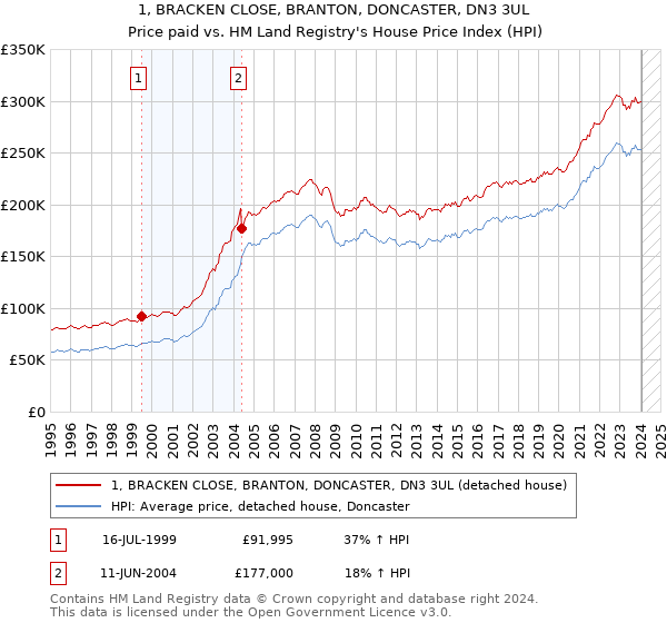 1, BRACKEN CLOSE, BRANTON, DONCASTER, DN3 3UL: Price paid vs HM Land Registry's House Price Index