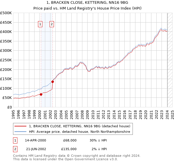 1, BRACKEN CLOSE, KETTERING, NN16 9BG: Price paid vs HM Land Registry's House Price Index