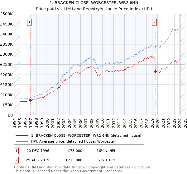 1, BRACKEN CLOSE, WORCESTER, WR2 6HN: Price paid vs HM Land Registry's House Price Index