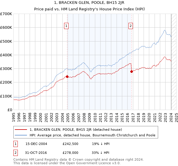 1, BRACKEN GLEN, POOLE, BH15 2JR: Price paid vs HM Land Registry's House Price Index