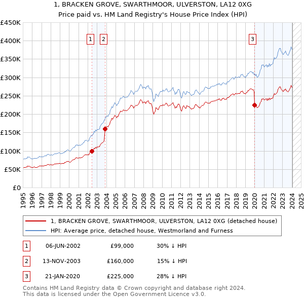 1, BRACKEN GROVE, SWARTHMOOR, ULVERSTON, LA12 0XG: Price paid vs HM Land Registry's House Price Index