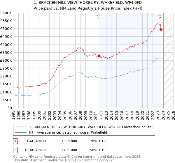 1, BRACKEN HILL VIEW, HORBURY, WAKEFIELD, WF4 6FD: Price paid vs HM Land Registry's House Price Index