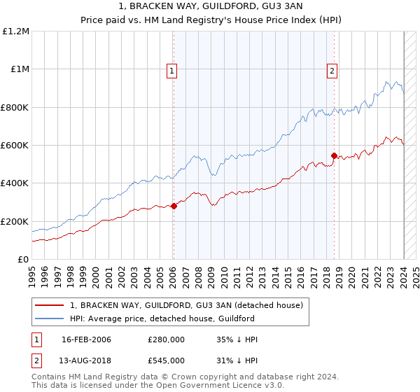 1, BRACKEN WAY, GUILDFORD, GU3 3AN: Price paid vs HM Land Registry's House Price Index