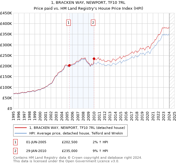 1, BRACKEN WAY, NEWPORT, TF10 7RL: Price paid vs HM Land Registry's House Price Index