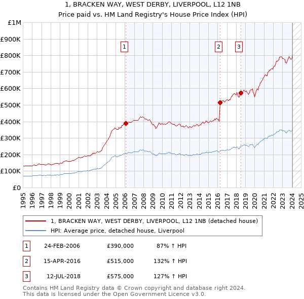 1, BRACKEN WAY, WEST DERBY, LIVERPOOL, L12 1NB: Price paid vs HM Land Registry's House Price Index