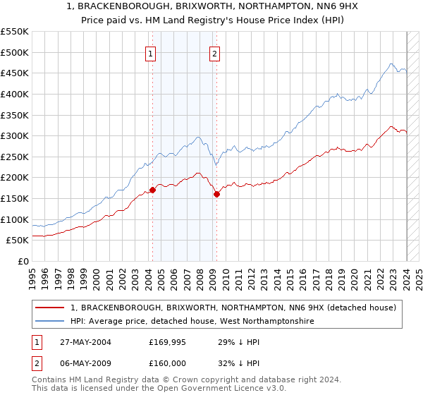 1, BRACKENBOROUGH, BRIXWORTH, NORTHAMPTON, NN6 9HX: Price paid vs HM Land Registry's House Price Index