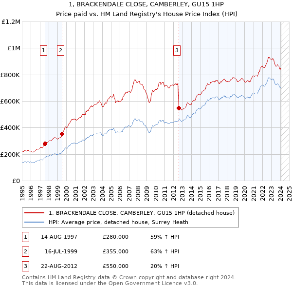 1, BRACKENDALE CLOSE, CAMBERLEY, GU15 1HP: Price paid vs HM Land Registry's House Price Index