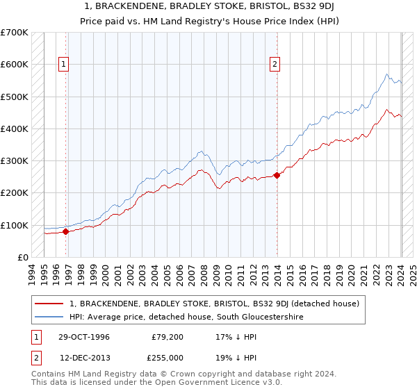 1, BRACKENDENE, BRADLEY STOKE, BRISTOL, BS32 9DJ: Price paid vs HM Land Registry's House Price Index