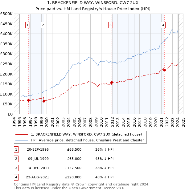 1, BRACKENFIELD WAY, WINSFORD, CW7 2UX: Price paid vs HM Land Registry's House Price Index