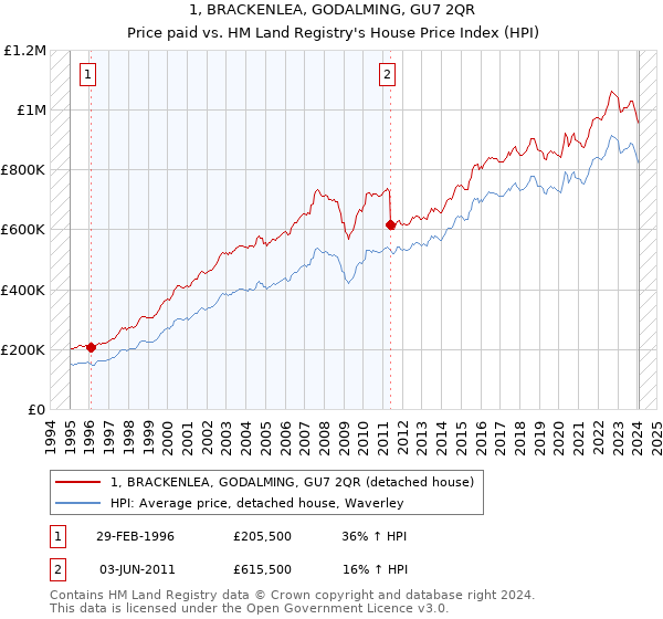 1, BRACKENLEA, GODALMING, GU7 2QR: Price paid vs HM Land Registry's House Price Index