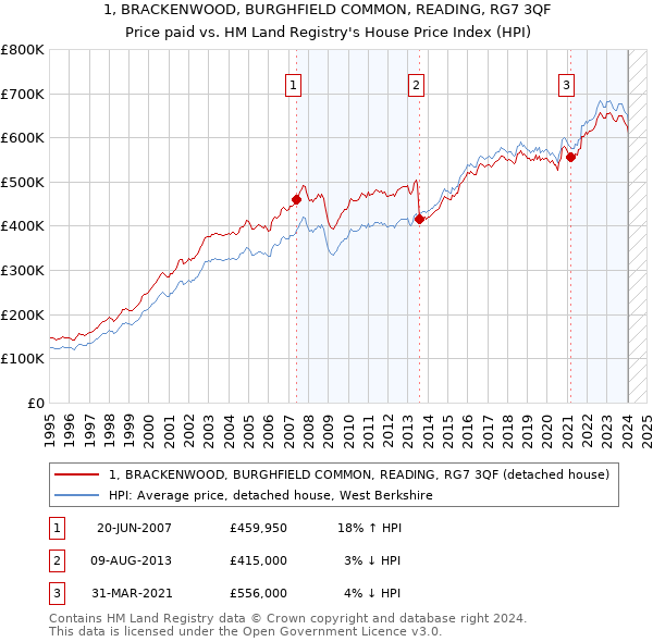 1, BRACKENWOOD, BURGHFIELD COMMON, READING, RG7 3QF: Price paid vs HM Land Registry's House Price Index