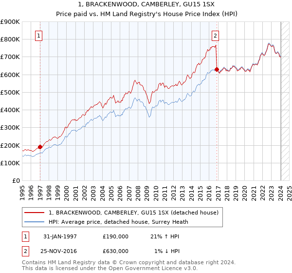 1, BRACKENWOOD, CAMBERLEY, GU15 1SX: Price paid vs HM Land Registry's House Price Index