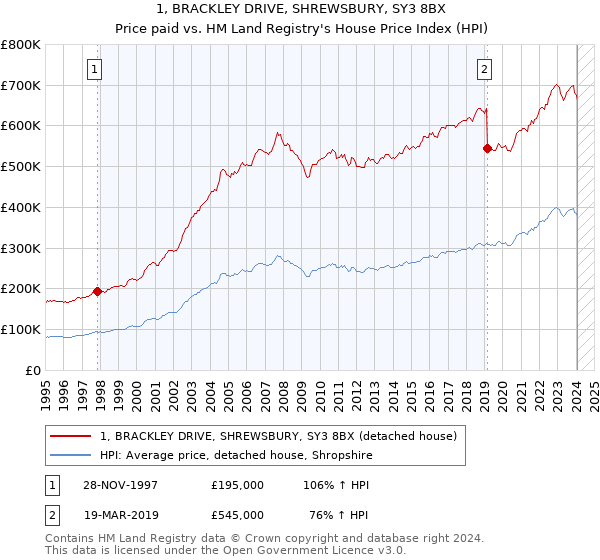 1, BRACKLEY DRIVE, SHREWSBURY, SY3 8BX: Price paid vs HM Land Registry's House Price Index