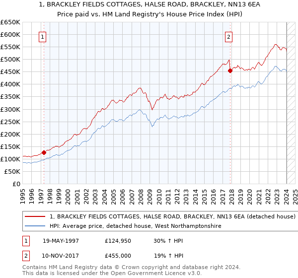 1, BRACKLEY FIELDS COTTAGES, HALSE ROAD, BRACKLEY, NN13 6EA: Price paid vs HM Land Registry's House Price Index