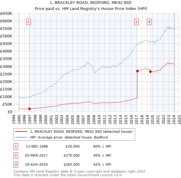 1, BRACKLEY ROAD, BEDFORD, MK42 9SD: Price paid vs HM Land Registry's House Price Index