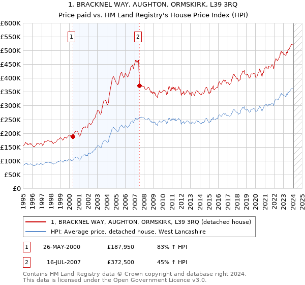 1, BRACKNEL WAY, AUGHTON, ORMSKIRK, L39 3RQ: Price paid vs HM Land Registry's House Price Index